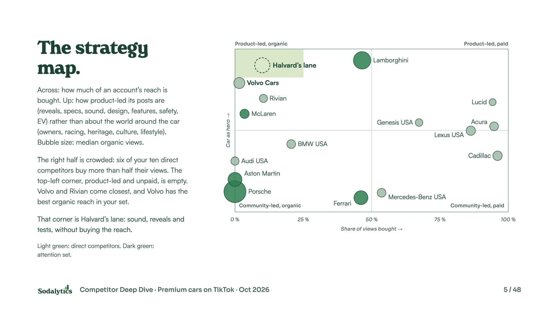 The strategy map: 15 car brands placed by how much of their reach is bought and how product-led their posts are, with the empty product-led, unpaid corner marked as the client’s lane.