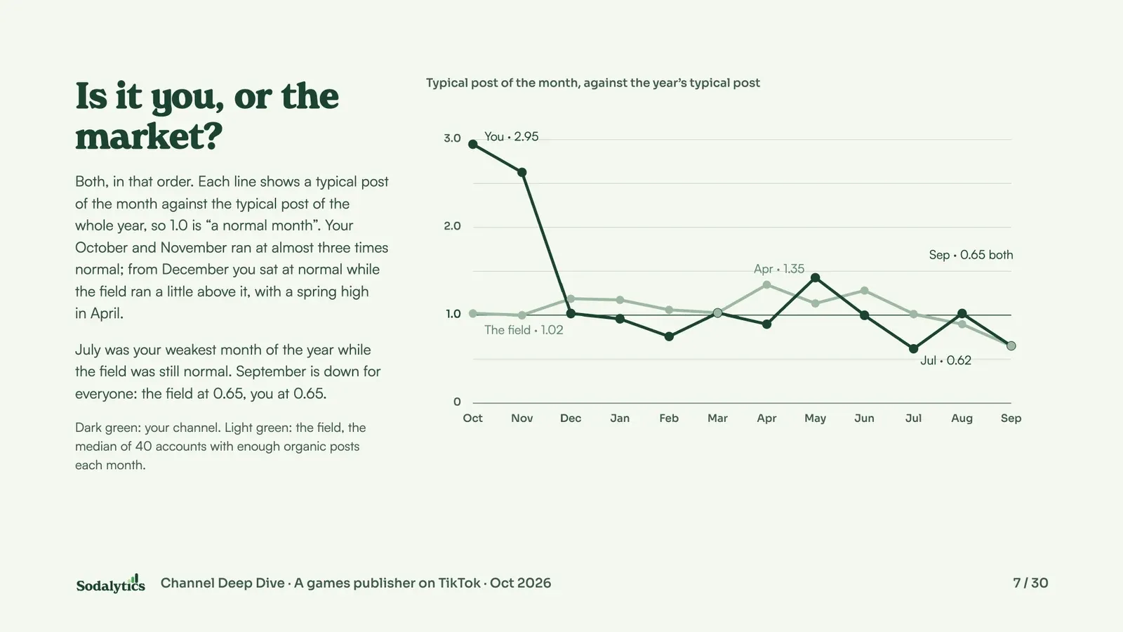 Is it you, or the market? A line chart of the channel’s typical post each month against the year’s typical post, next to the same line for the field: the channel falls from 2.95 in October to about 1.0 in December, the field stays near 1.0 until June, and both end at 0.65 in September.