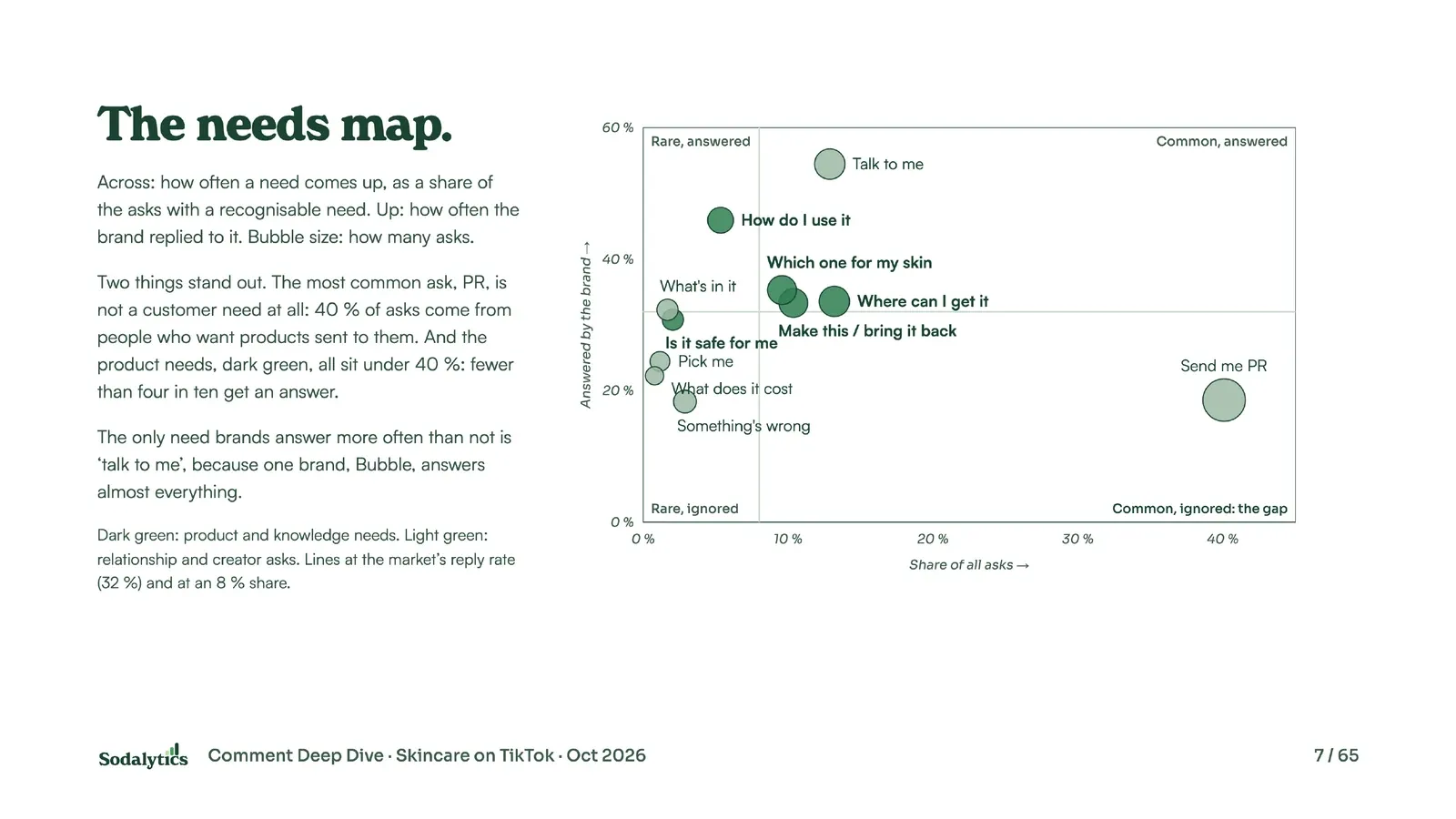 The needs map: eleven audience needs plotted by their share of all asks against how often brands answer them, from “talk to me” at the top to “send me PR” on the far right, with the common-and-ignored corner marked as the gap.