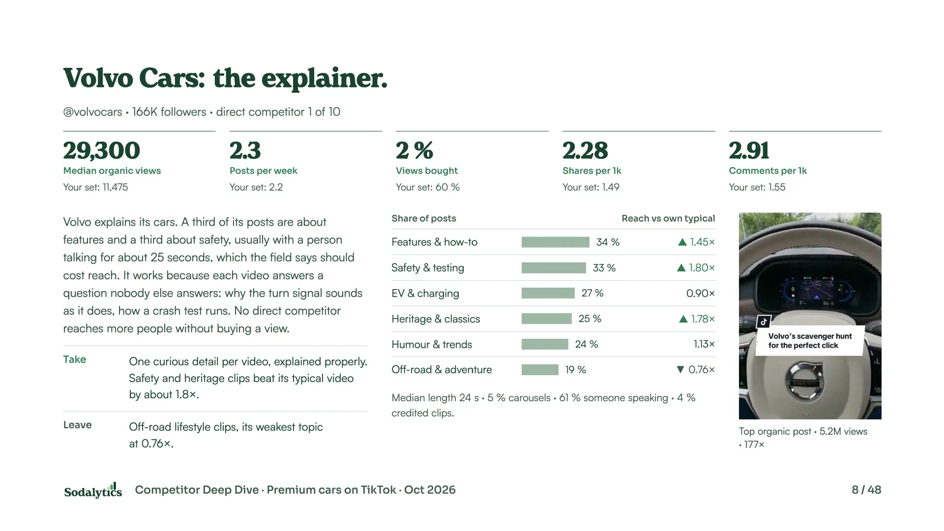 The page on Volvo Cars: median organic views, posting rate, share of views bought, shares and comments per 1,000 views, its topics against its typical video, and what to take and leave.