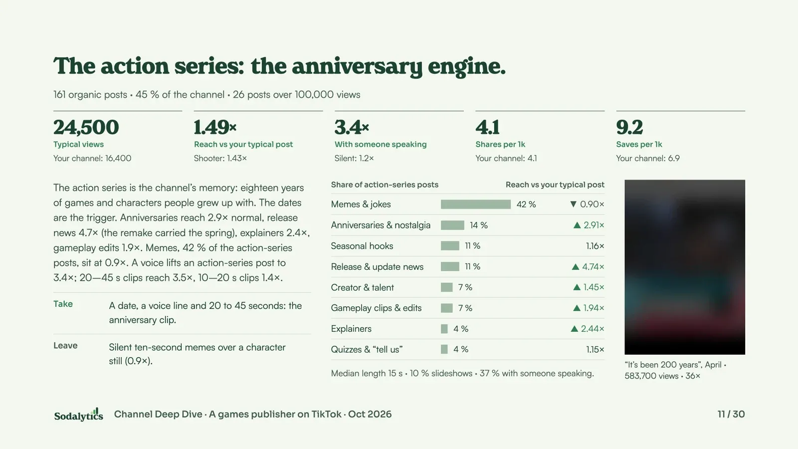 The page on the action series: typical views, reach against the channel’s typical post, the lift from someone speaking, shares and saves per 1,000 views, its kinds of post by share and reach, and what to take and leave.
