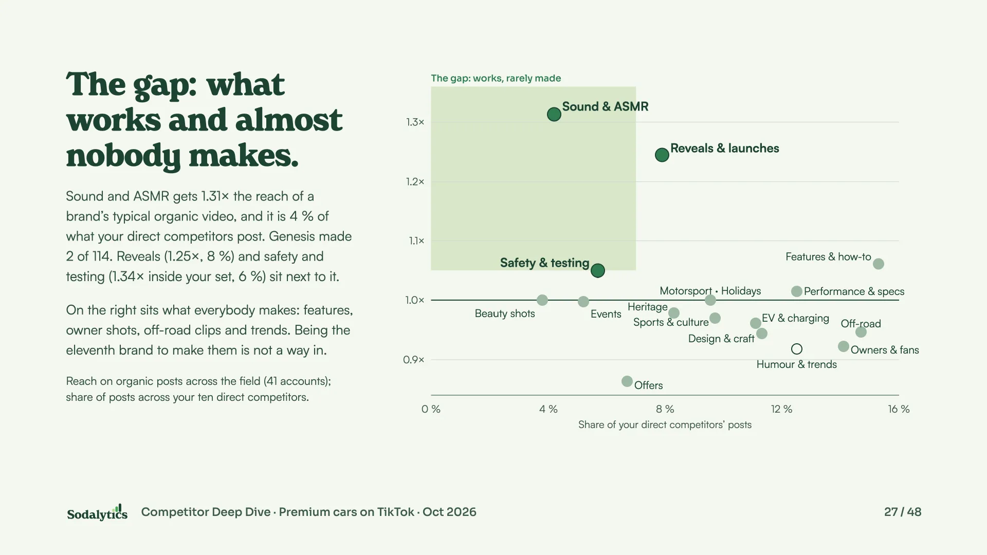 The gap: topics plotted by reach against how often the direct competitors make them, with sound and ASMR, reveals and safety tests in the works-but-rarely-made corner.