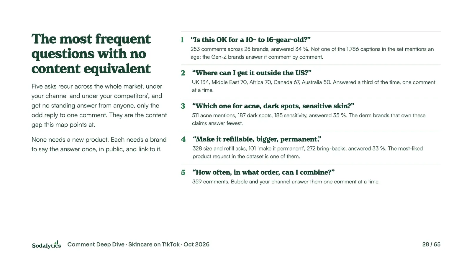 The most frequent questions with no content equivalent: five questions asked across the whole market, such as “Is this OK for a 10- to 16-year-old?” and “Where can I get it outside the US?”, with how often each is asked and answered.