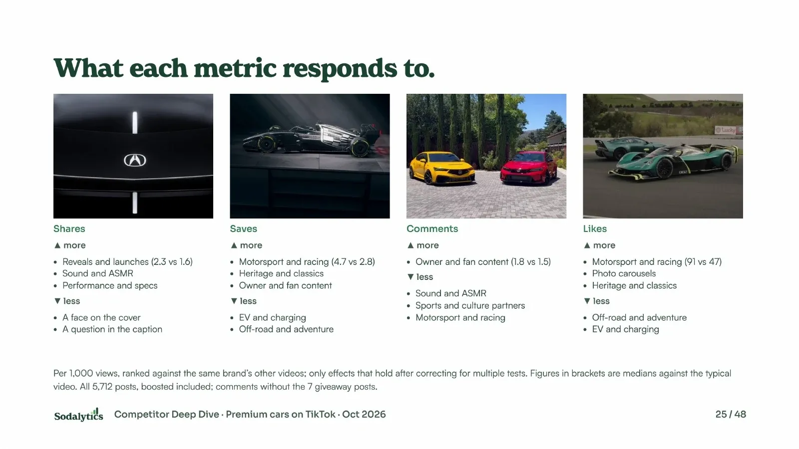 What each metric responds to: for shares, saves, comments and likes, the topics that raise each one and the ones that lower it, with a post cover for each.