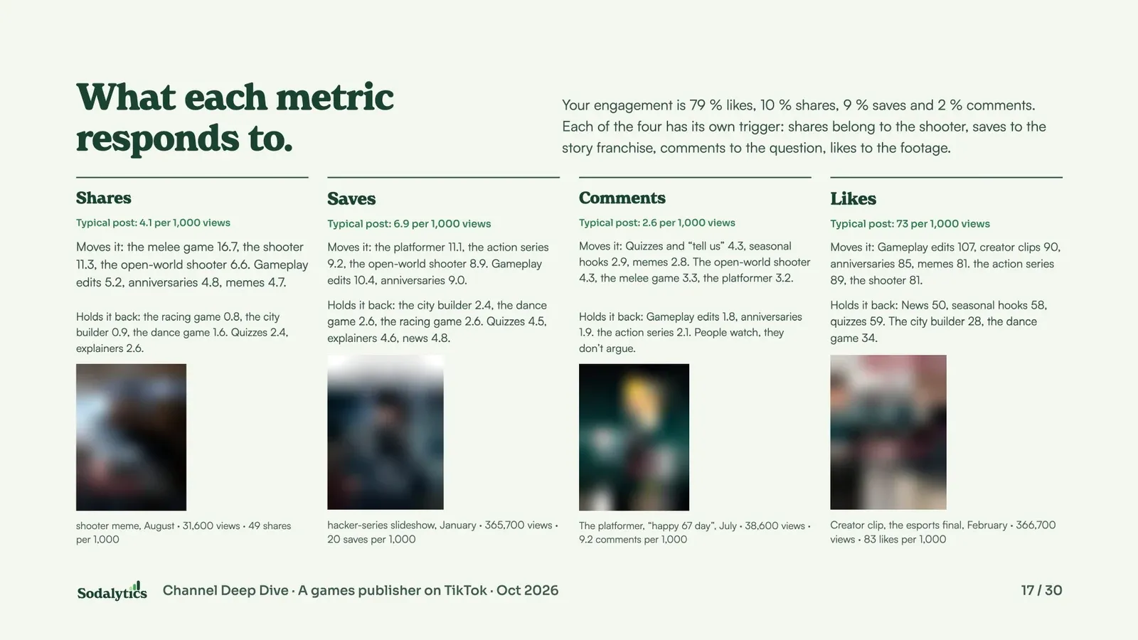 What each metric responds to: for shares, saves, comments and likes, the franchises and kinds of post that move each one and the ones that hold it back, with a post cover for each.