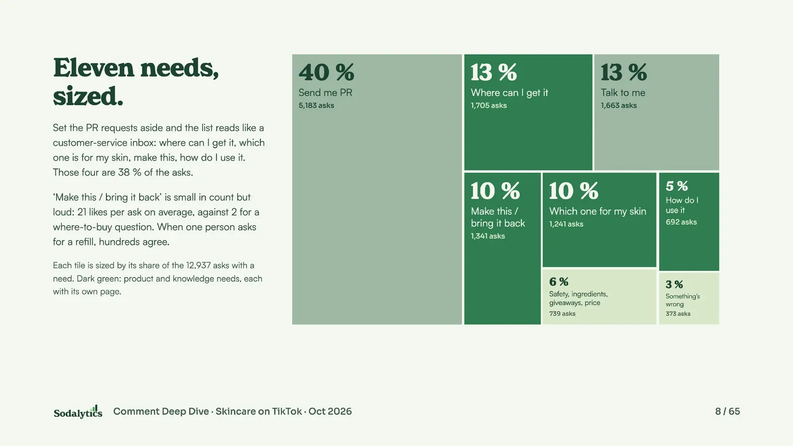 Eleven needs, sized: a treemap of what audiences ask for, led by “send me PR” at 40 %, then “where can I get it” and “talk to me” at 13 % each.