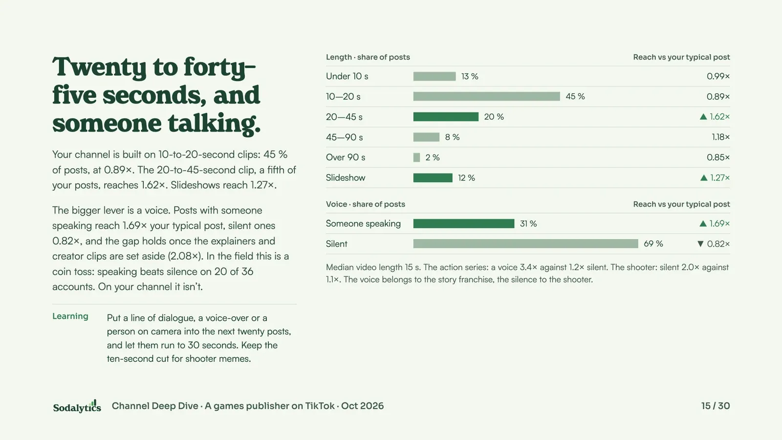 Twenty to forty-five seconds, and someone talking: bars for the share of posts by length and by voice, with the reach of each against the channel’s typical post.