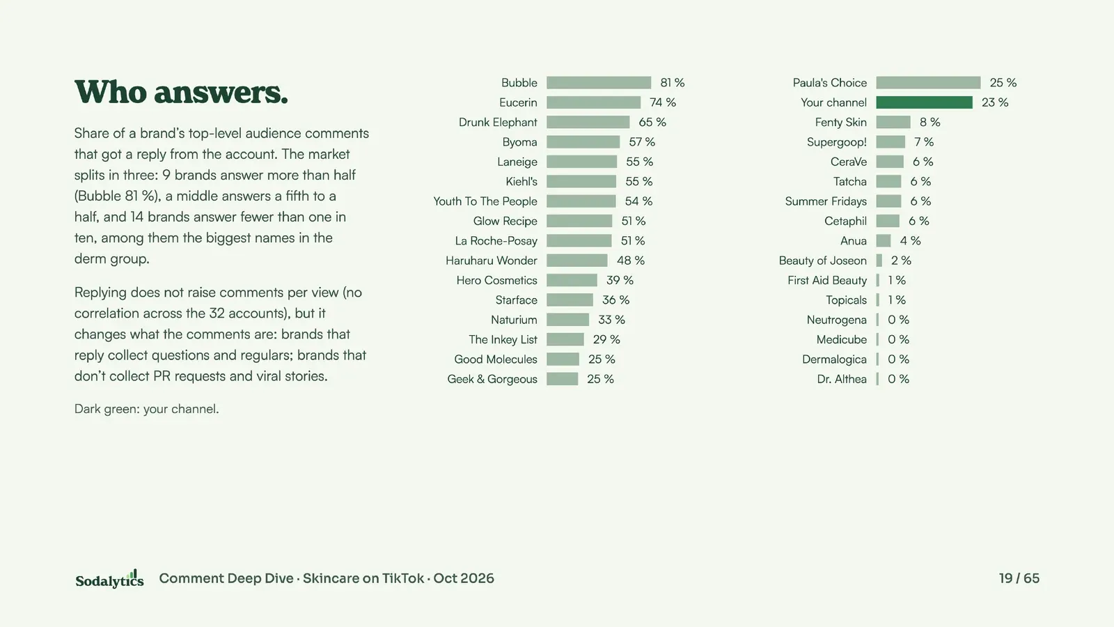 Who answers: a bar chart of the share of audience comments each of the 32 accounts replies to, from Bubble at 81 % down to four brands at 0 %.