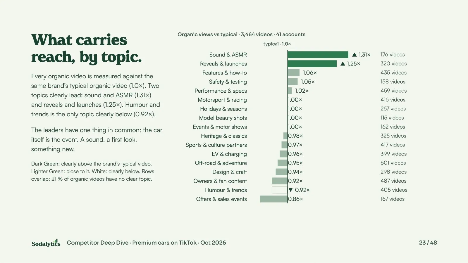 What carries reach, by topic: a bar chart of 18 topics against a brand’s typical organic video, led by sound and ASMR at 1.31× and reveals and launches at 1.25×.