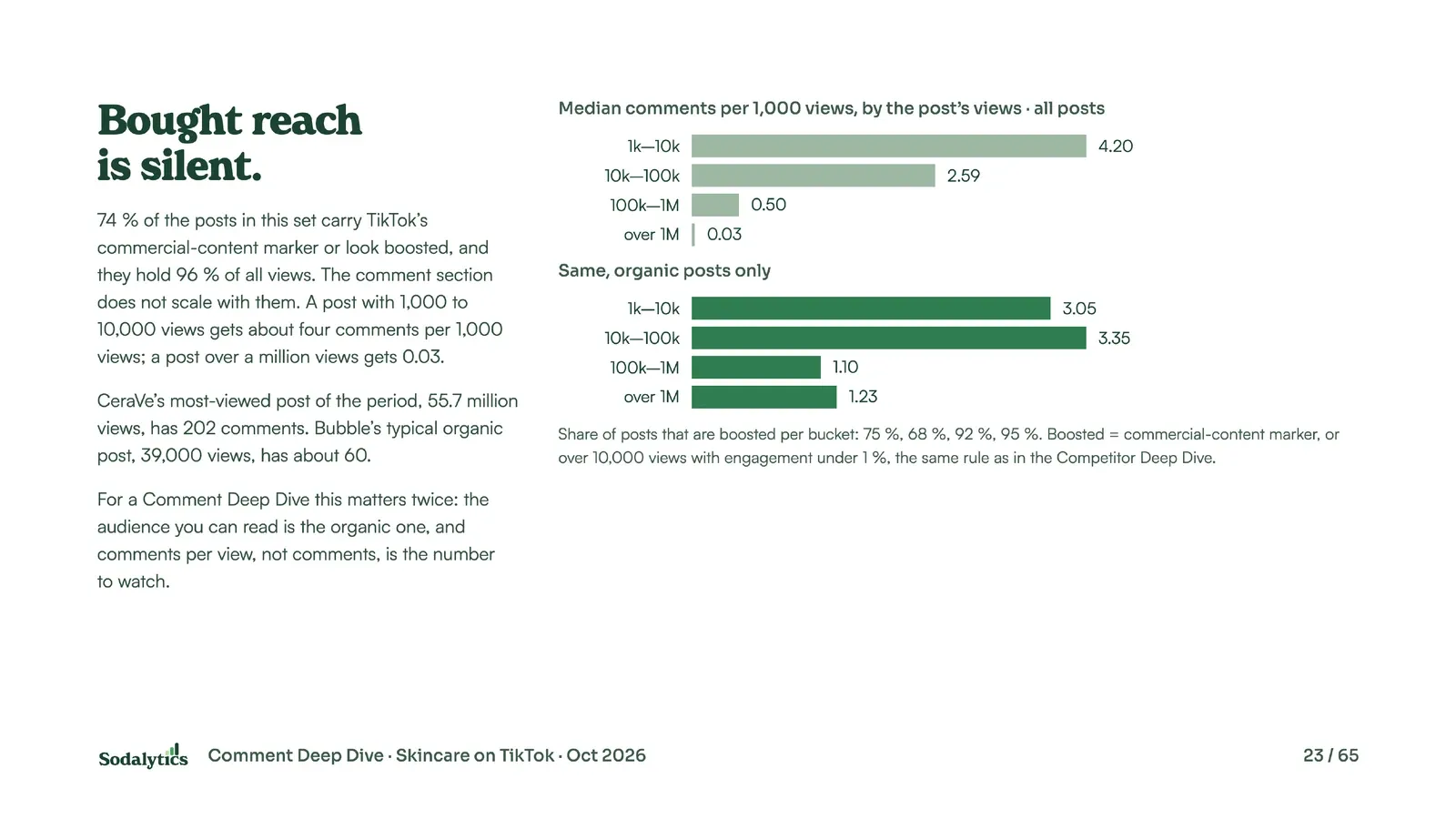 Bought reach is silent: median comments per 1,000 views by a post’s views, falling from 4.20 to 0.03 across all posts and staying above 1 for organic posts.