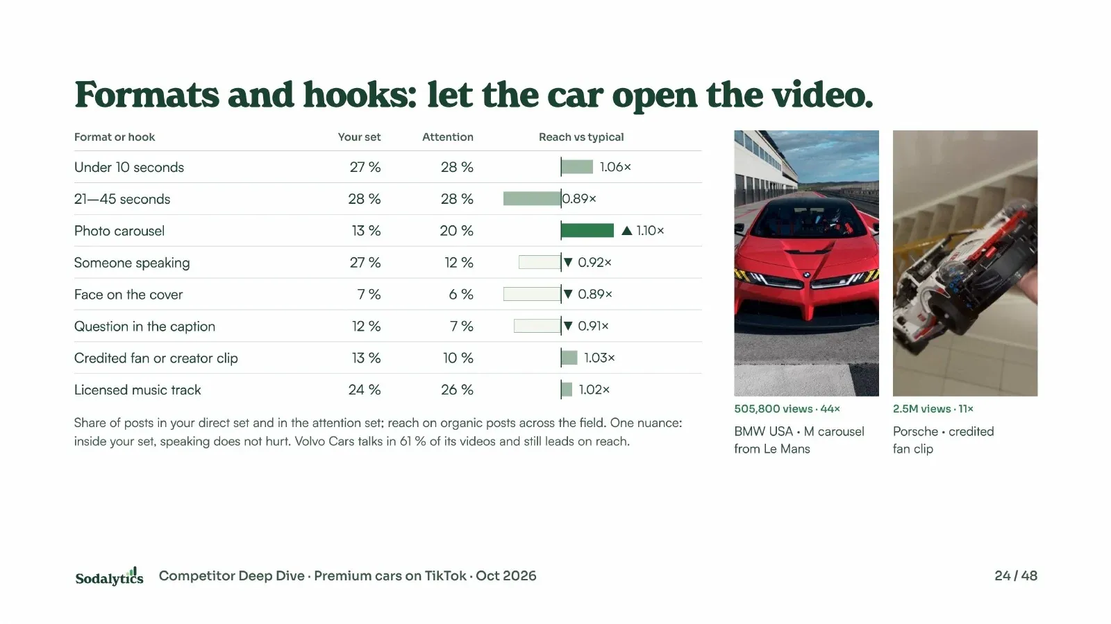 Formats and hooks: how often the direct set and the attention set use each format or hook, and its reach against a typical video.