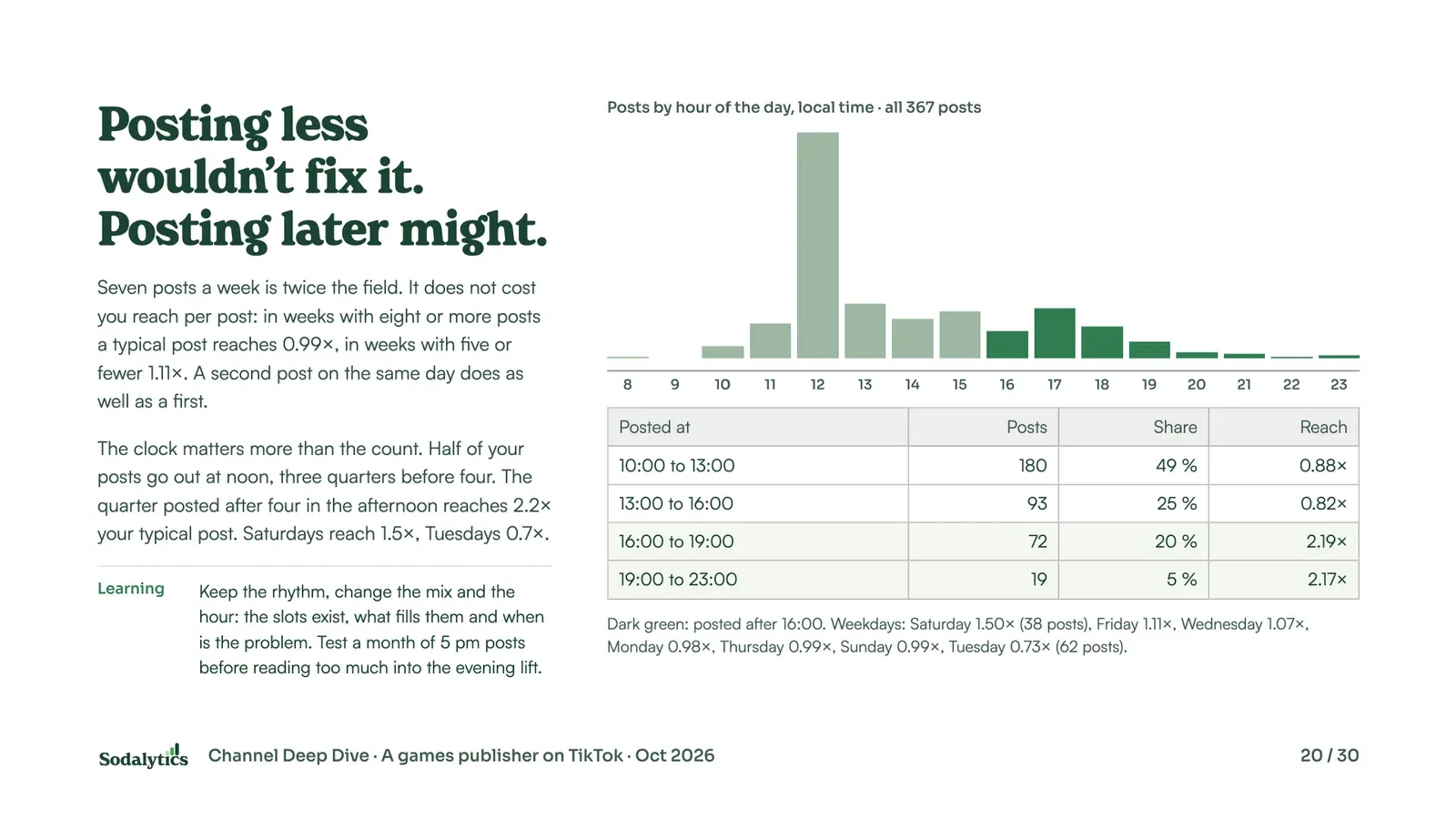 Posting less wouldn’t fix it, posting later might: a bar chart of posts by hour of the day with a peak at noon, and a table of reach by time slot.