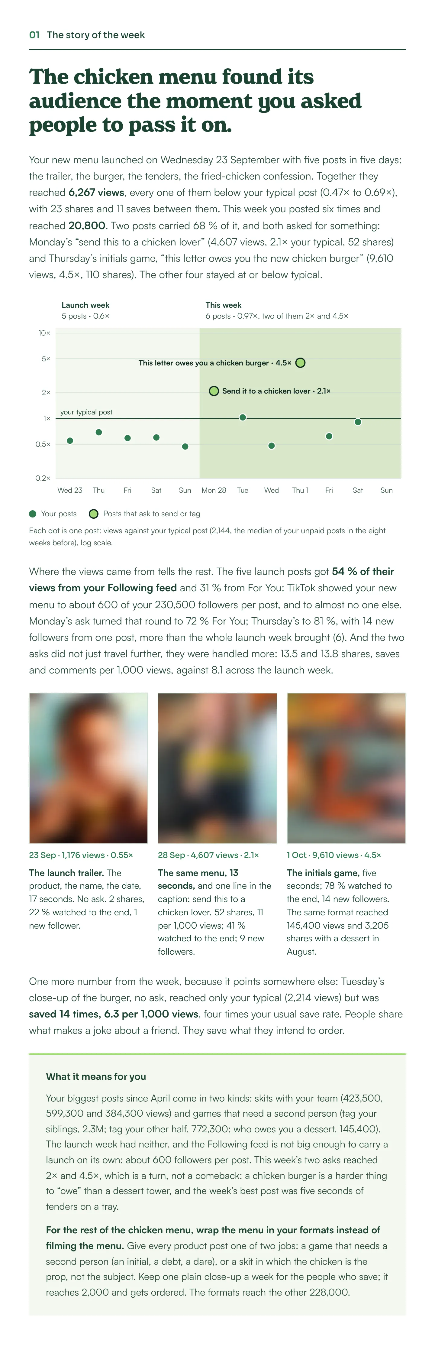 Excerpt 01 of the example Channel Watch email, the story of the week: “The chicken menu found its audience the moment you asked people to pass it on.”, with the views of the launch week against this week and three blurred post covers.