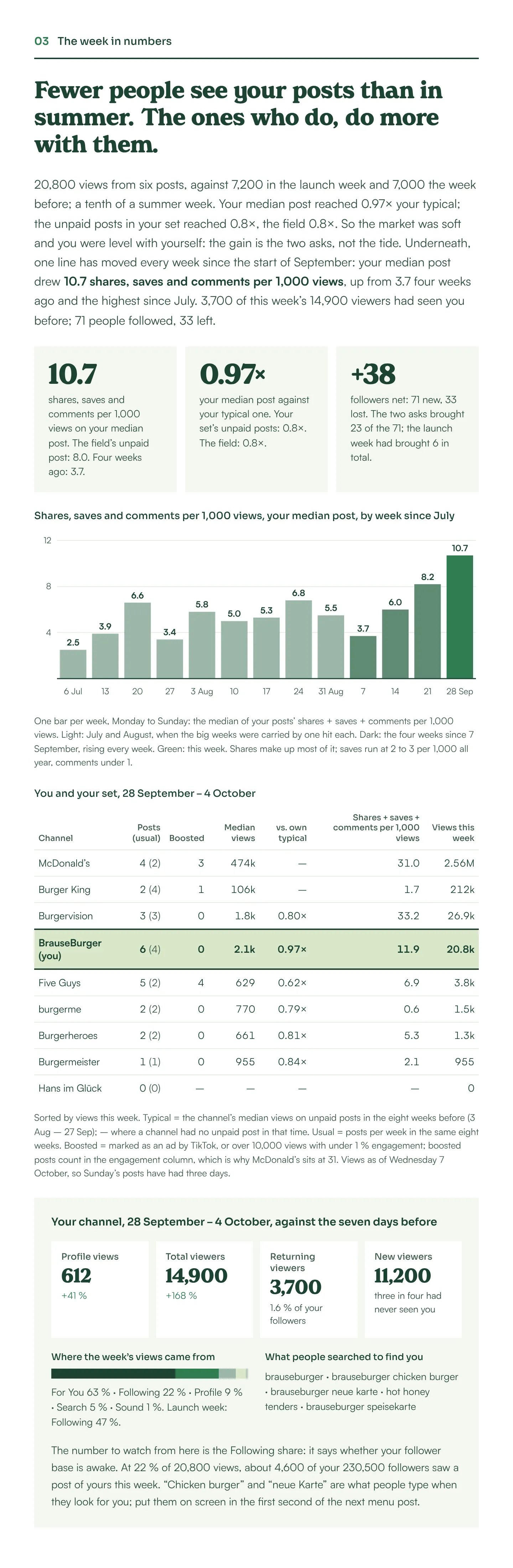 Excerpt 03 of the example Channel Watch email, the week in numbers: “Fewer people see your posts than in summer. The ones who do, do more with them.”, with a weekly chart of shares, saves and comments per 1,000 views.
