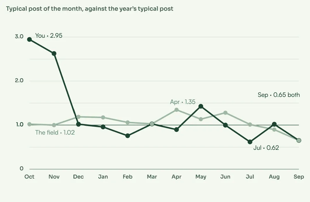 Is it you, or the market? From an example Channel Deep Dive on a games publisher’s TikTok channel: a line chart of the channel’s typical post each month against the year’s typical post, next to the same line for the field. The channel falls from 2.95 in October to about 1.0 in December, the field stays near 1.0 until June, and both end at 0.65 in September.