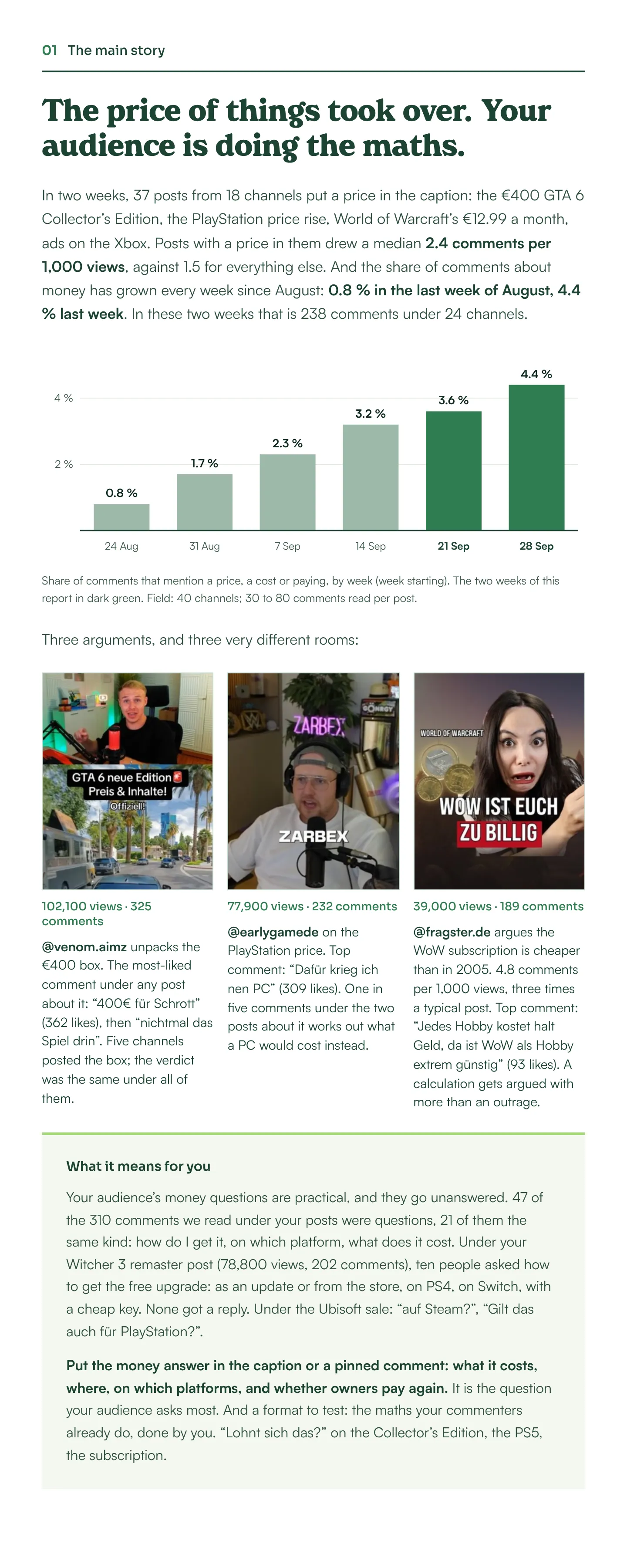 Excerpt 01 of the example Comment Watch email, the main story: “The price of things took over. Your audience is doing the maths.”, with a weekly chart of comments that mention money and three post covers.