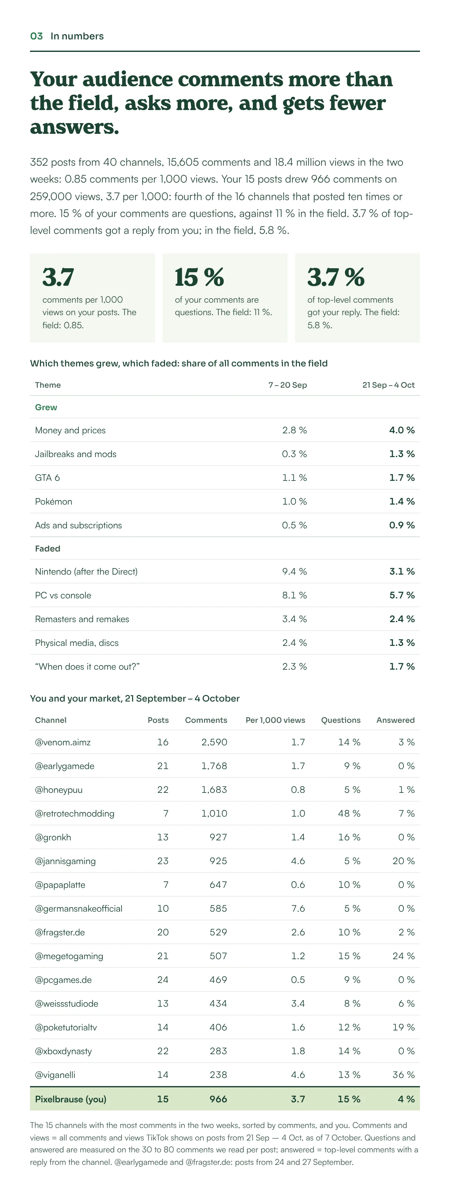 Excerpt 03 of the example Comment Watch email, in numbers: “Your audience comments more than the field, asks more, and gets fewer answers.”, with three key figures and a table of themes that grew and faded.