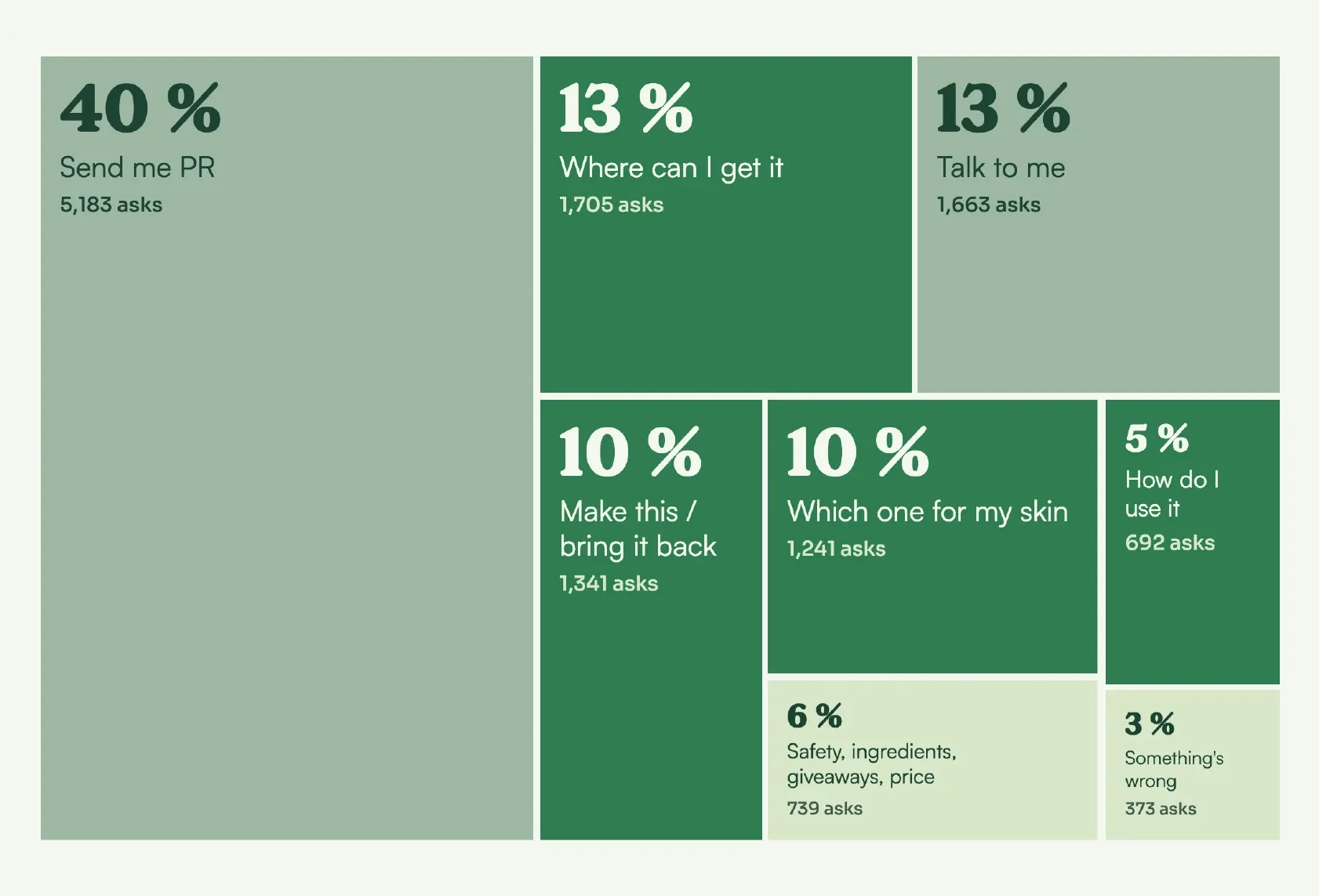 Eleven needs, sized, from an example Comment Deep Dive on skincare: a treemap of what audiences ask for in the comments, led by “send me PR” at 40 %, then “where can I get it” and “talk to me” at 13 % each.