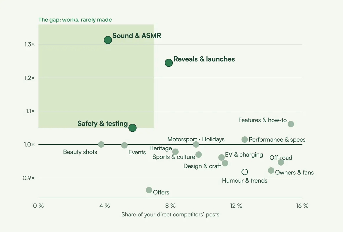 The gap, from an example Competitor Deep Dive on premium cars: topics plotted by reach against how often the direct competitors make them, with sound and ASMR, reveals and safety tests in the works-but-rarely-made corner.