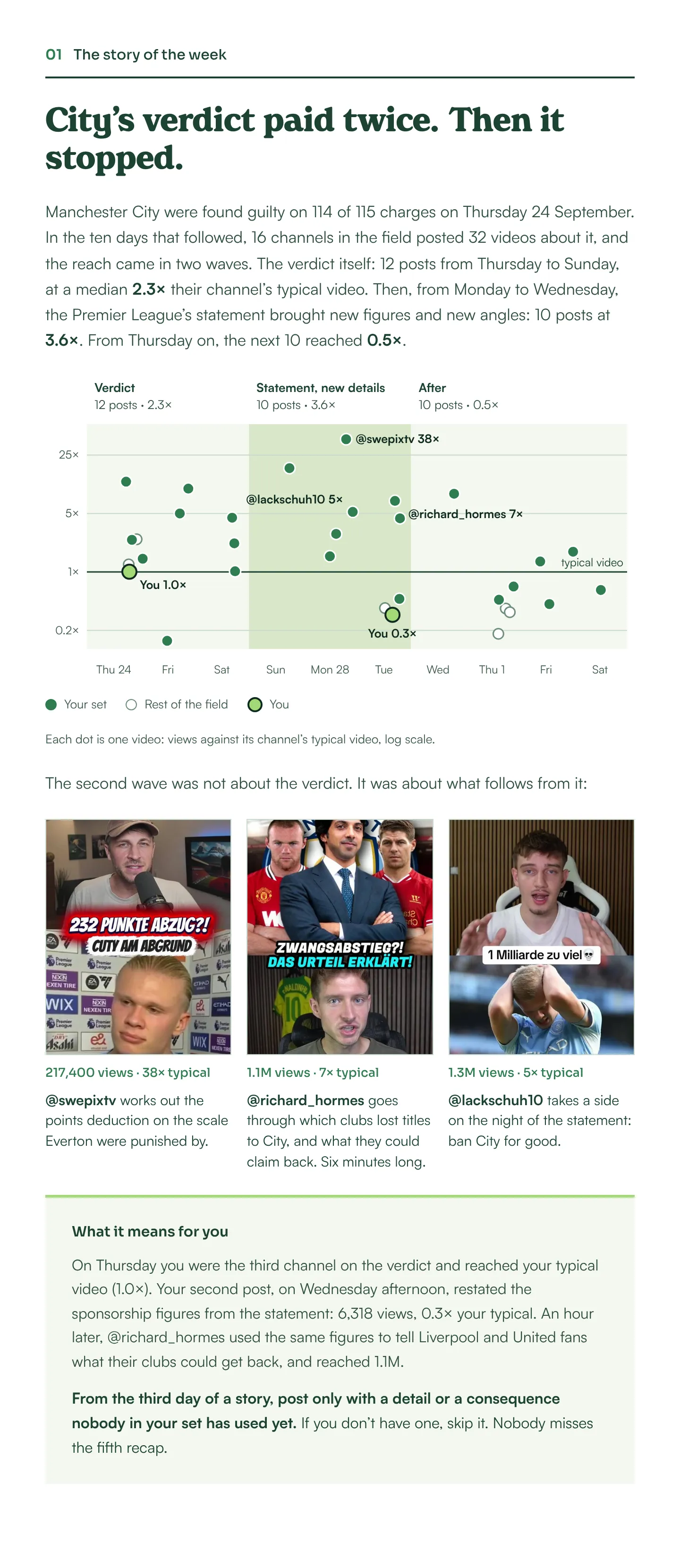 Excerpt 01 of the example Competitor Watch email, the story of the week: “City’s verdict paid twice. Then it stopped.”, with a chart of every video against its channel’s typical video and three post covers.