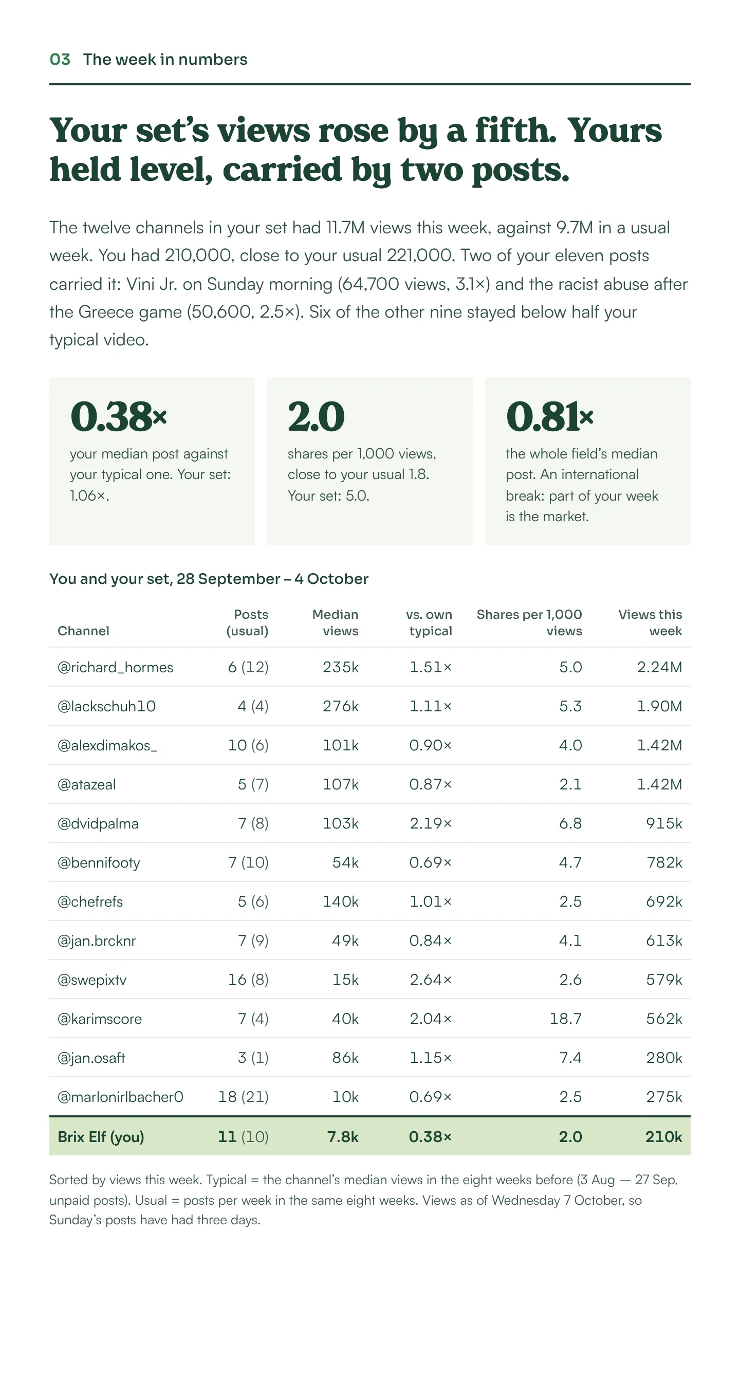 Excerpt 03 of the example Competitor Watch email, the week in numbers: “Your set’s views rose by a fifth. Yours held level, carried by two posts.”, with three key figures and a table of the set.