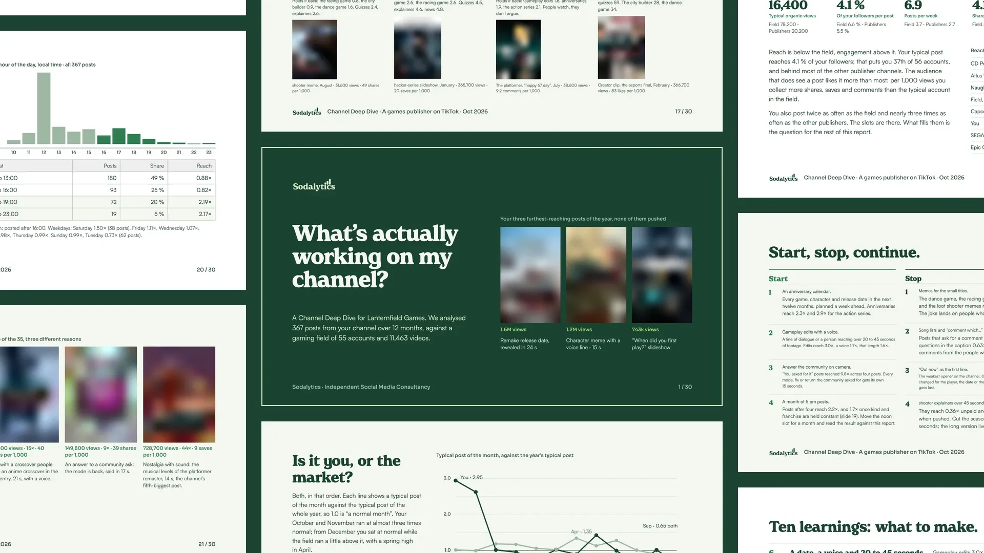 Collage of pages from the example Channel Deep Dive on a games publisher’s TikTok channel: the cover, “What’s actually working on my channel?”, in the middle, with what each metric responds to, where you stand in the field, posts by hour of the day, start, stop, continue, the top posts, the chart of the channel against the market and the ten learnings around it.