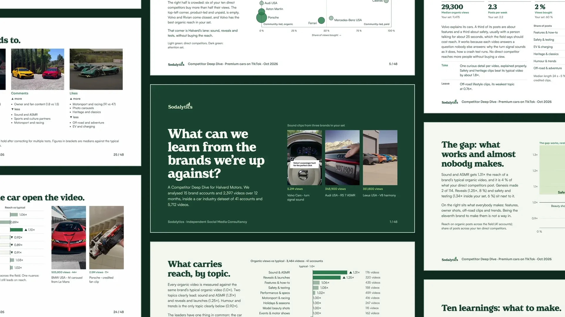 Collage of pages from the example Competitor Deep Dive on premium cars: the cover, “What can we learn from the brands we’re up against?”, in the middle, with the strategy map, what carries reach by topic, what each metric responds to, formats and hooks, the page on Volvo Cars, the gap and the ten learnings around it.