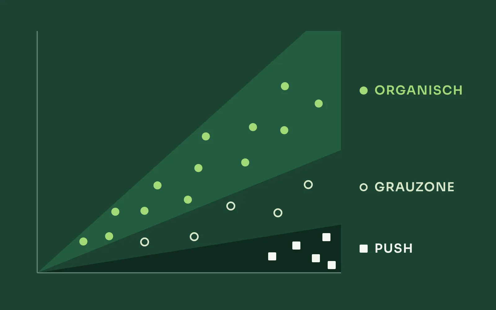 Diagramm: Drei Zonen fächern sich vom üblichen Niveau des Accounts aus auf. Organische Posts liegen in der steilen Zone, in der Reichweite und Engagement zusammen wachsen, Pushes in der flachen Zone unten, dazwischen die Grauzone.