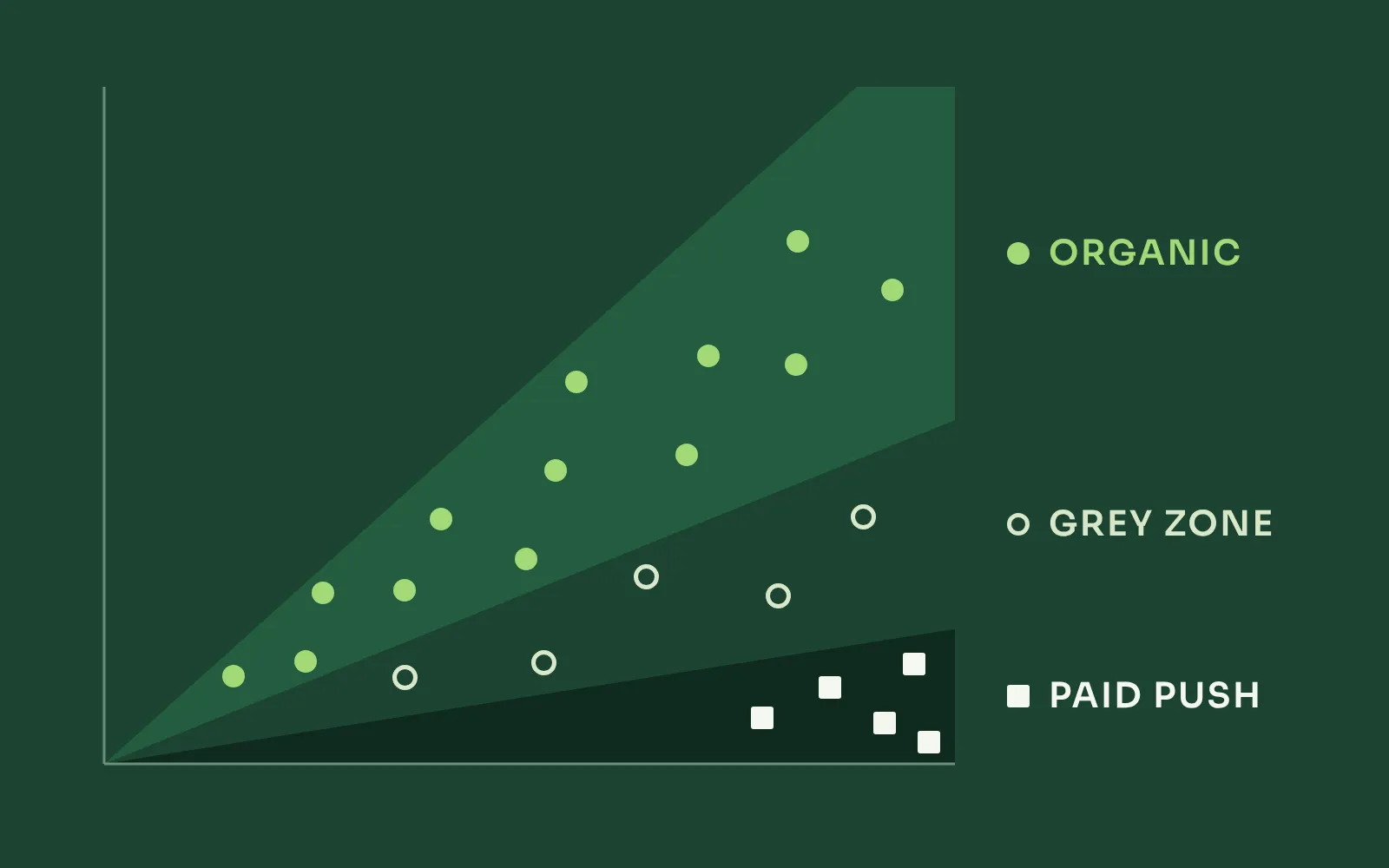 Diagram: three zones fan out from the account’s normal. Organic posts sit in the steep zone where reach and engagement grow together, paid pushes in the flat zone along the bottom, a grey zone in between.