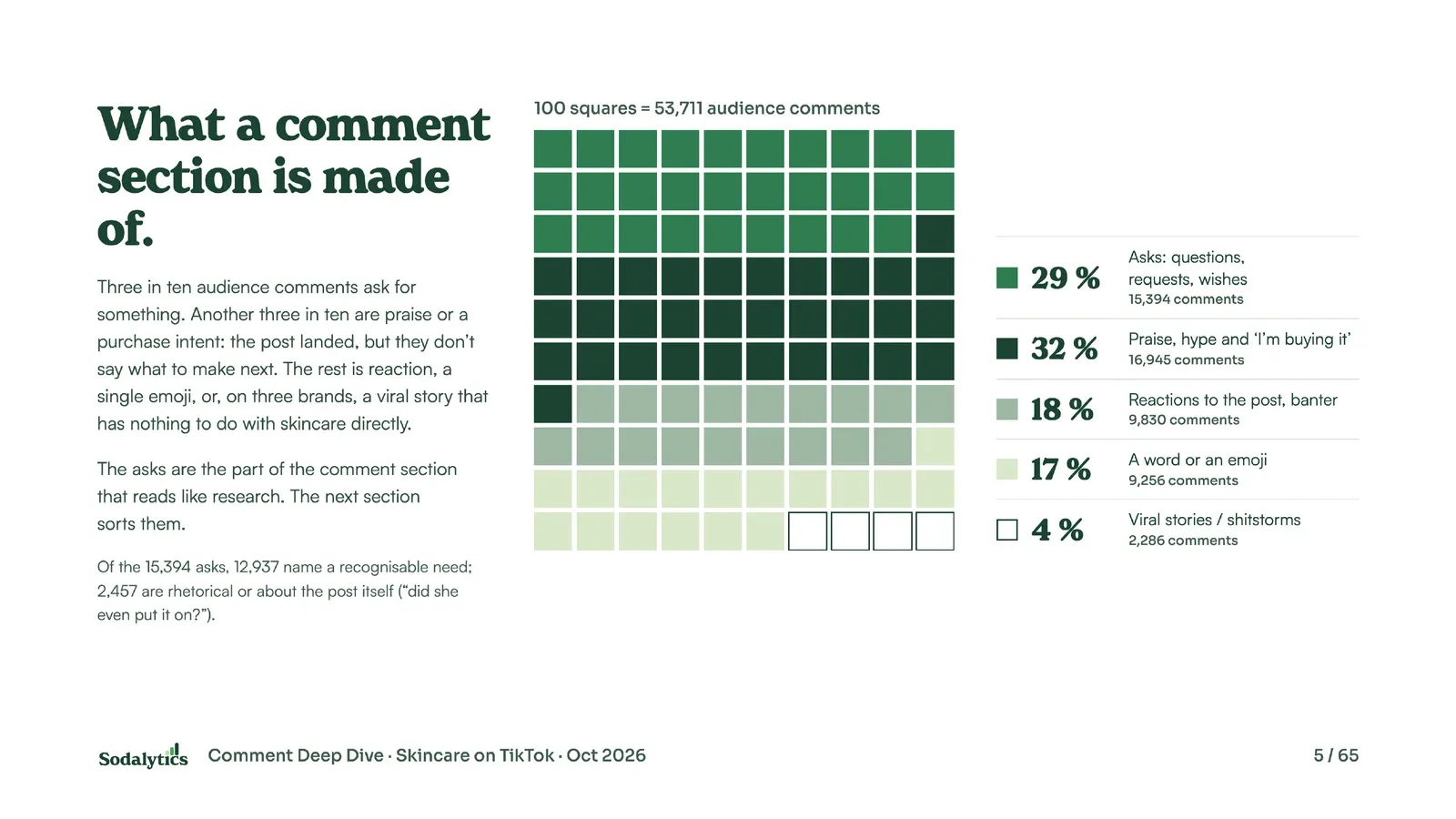 What a comment section is made of: 100 squares showing 29 % asks, 32 % praise and purchase intent, 18 % reactions, 17 % single words or emoji and 4 % viral stories.