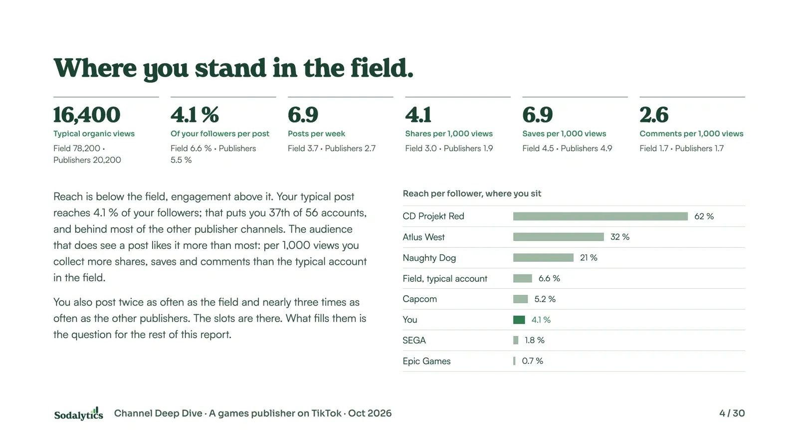 Where you stand in the field: six headline numbers for the channel against the field and other publishers, and a bar chart of reach per follower.