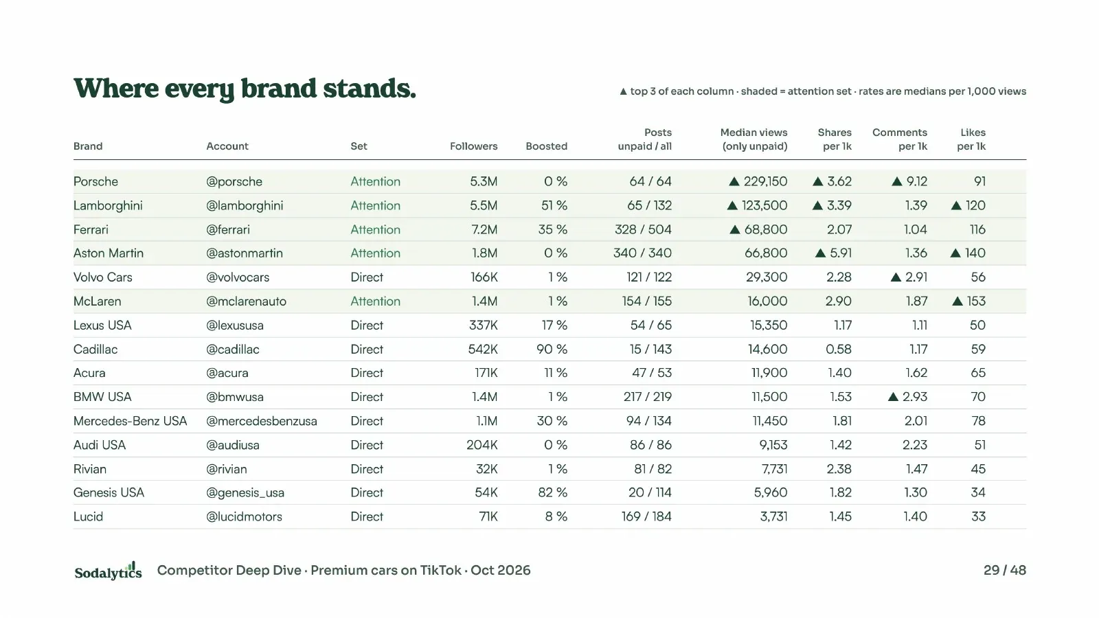 Where every brand stands: a table of all 15 accounts with followers, share of boosted posts, median views, and shares, comments and likes per 1,000 views.