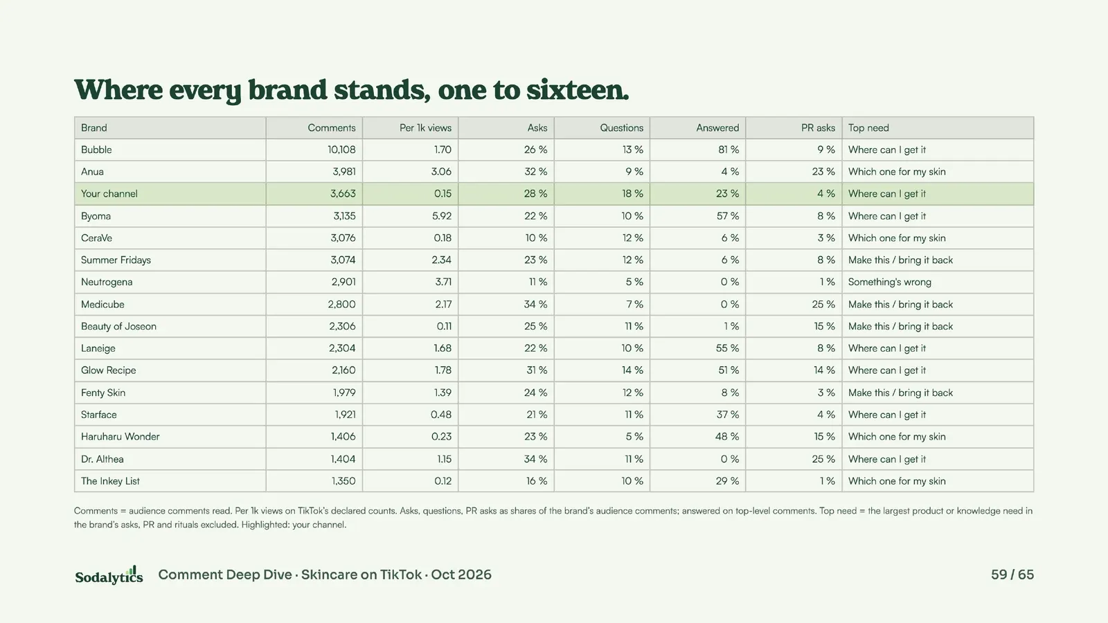 Where every brand stands: a table of the 16 largest accounts with comments read, comments per 1,000 views, shares of asks and questions, share answered, PR asks and top need.