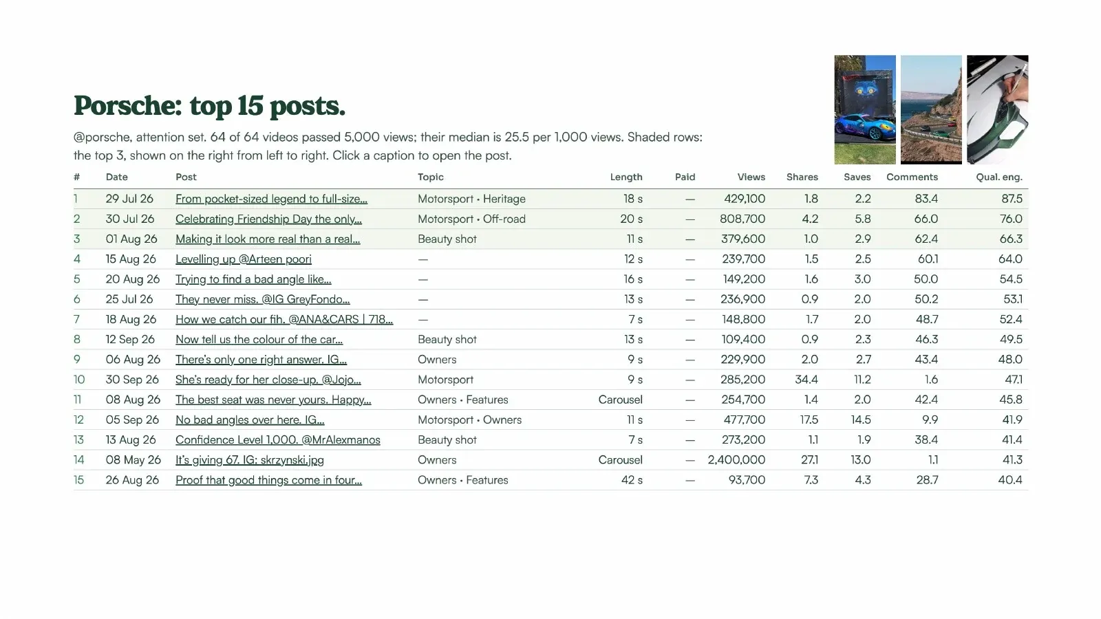 Porsche’s top 15 posts: a table with topic, length, views, shares, saves, comments and quality engagement, with three post covers.