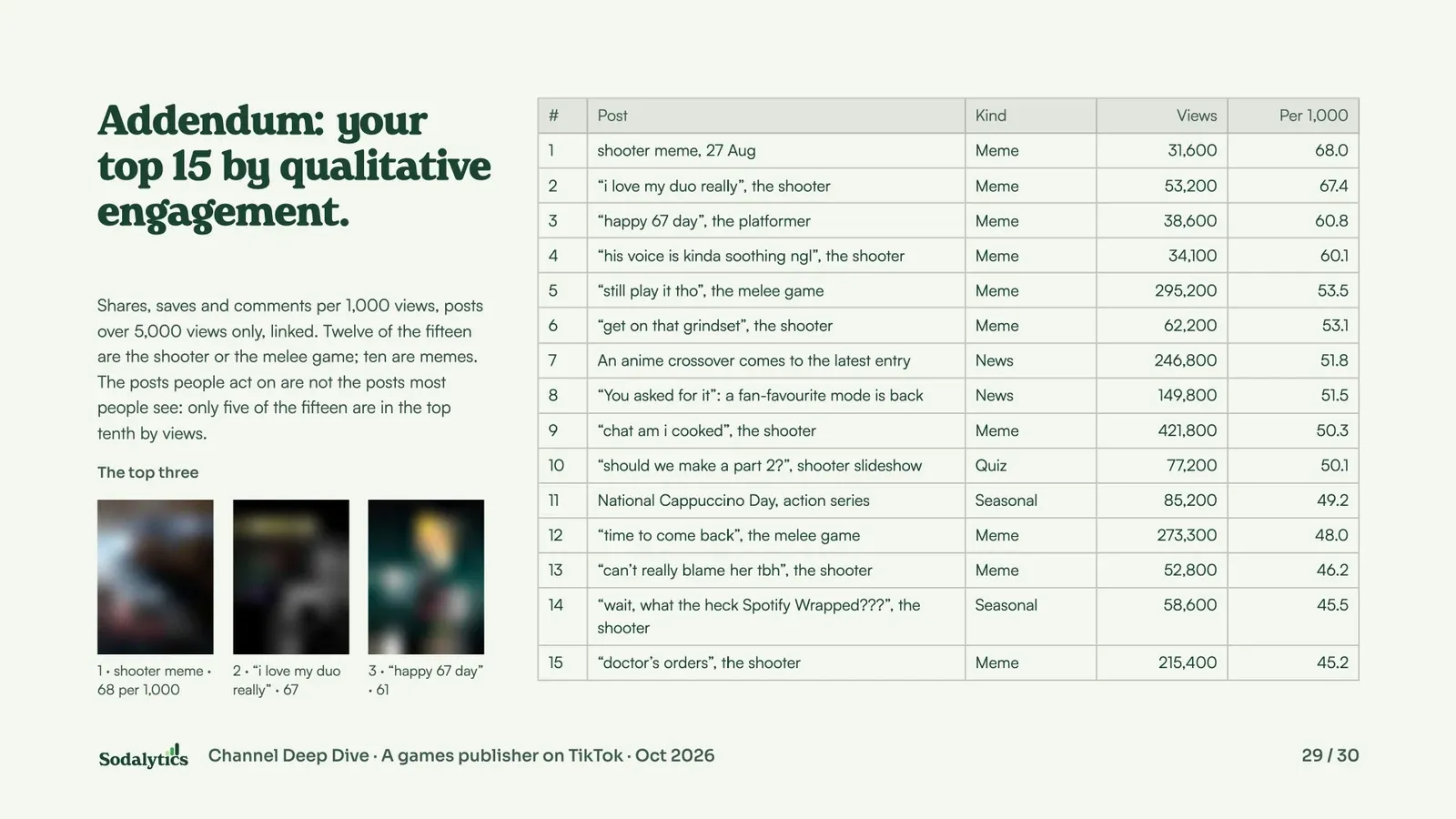 The addendum: a table of the channel’s top 15 posts by shares, saves and comments per 1,000 views, with three post covers.