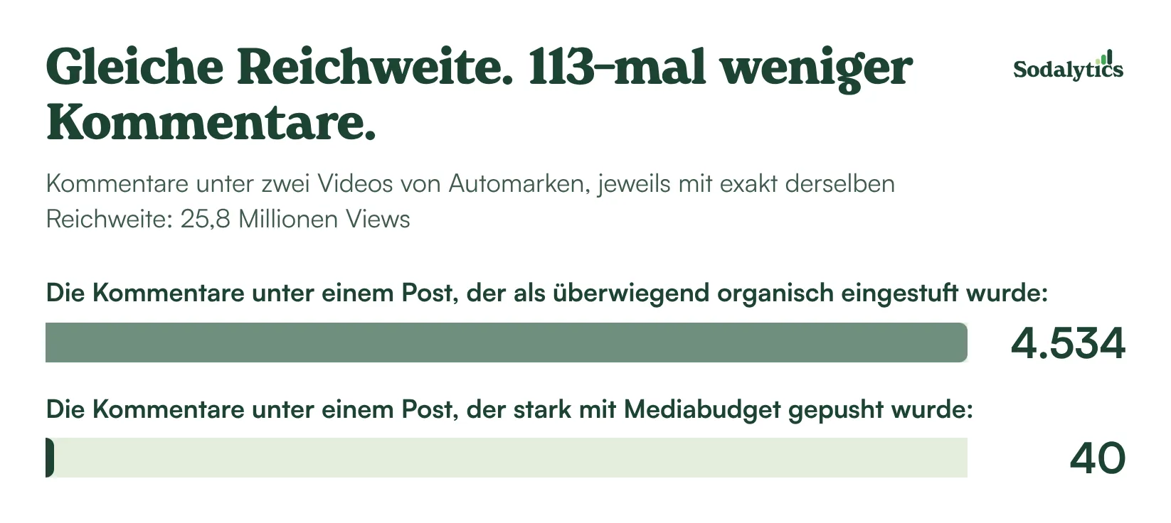 Gleiche Reichweite, 113-mal weniger Kommentare. Zwei Videos von Automarken mit exakt derselben Reichweite von 25,8 Millionen Views. Unter dem Post, der als überwiegend organisch eingestuft wurde, stehen 4.534 Kommentare, unter dem stark mit Mediabudget gepushten Post 40.