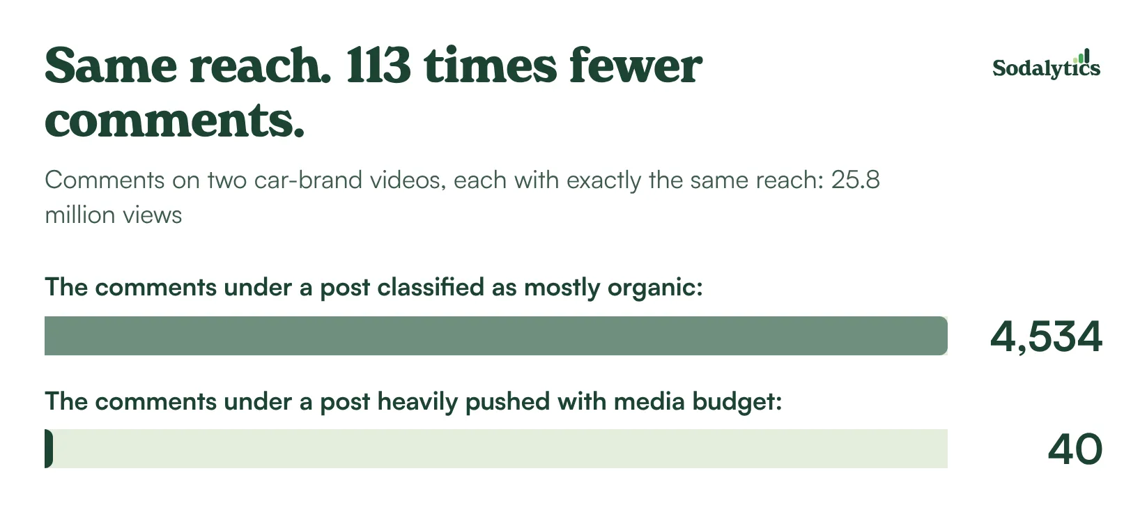 Same reach, 113 times fewer comments. Two car-brand videos with exactly the same reach, 25.8 million views. The post classified as mostly organic got 4,534 comments, the post heavily pushed with media budget got 40.