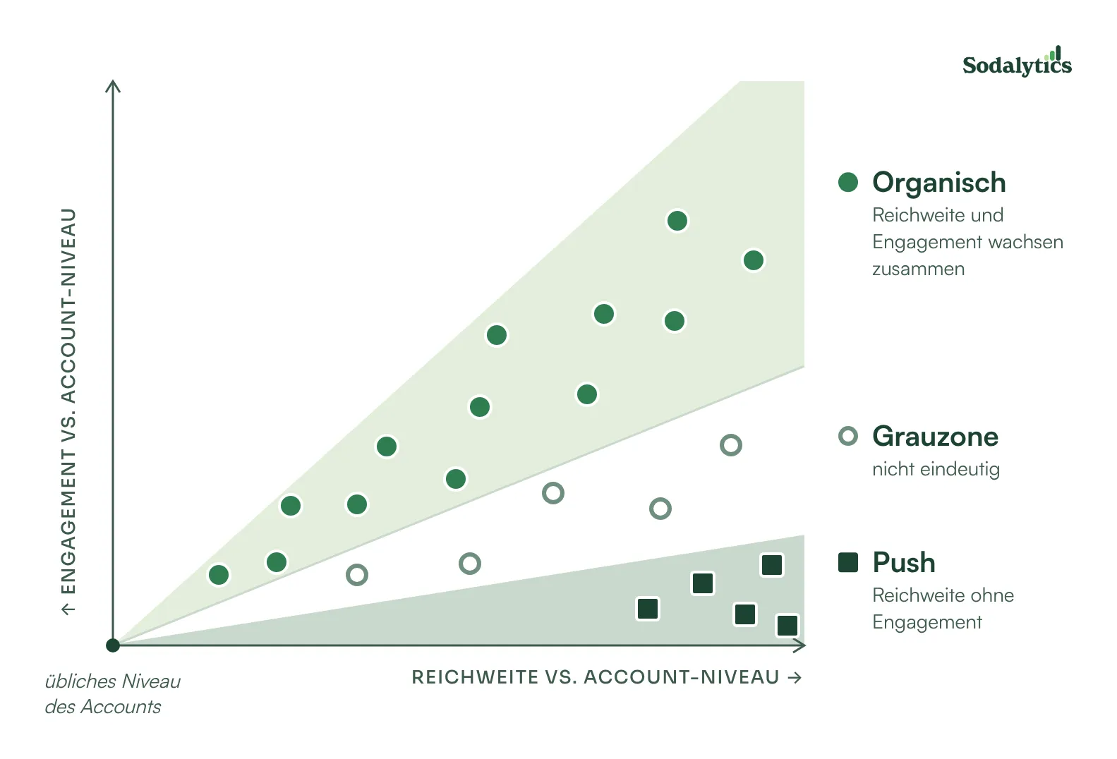 Diagramm: Drei Zonen fächern sich vom üblichen Niveau des Accounts aus auf. Reichweite im Verhältnis zum üblichen Niveau auf der horizontalen Achse, Engagement im Verhältnis zum üblichen Niveau auf der vertikalen Achse. Organische Posts liegen in der steilen Zone, Pushes in der flachen Zone unten, dazwischen die Grauzone.