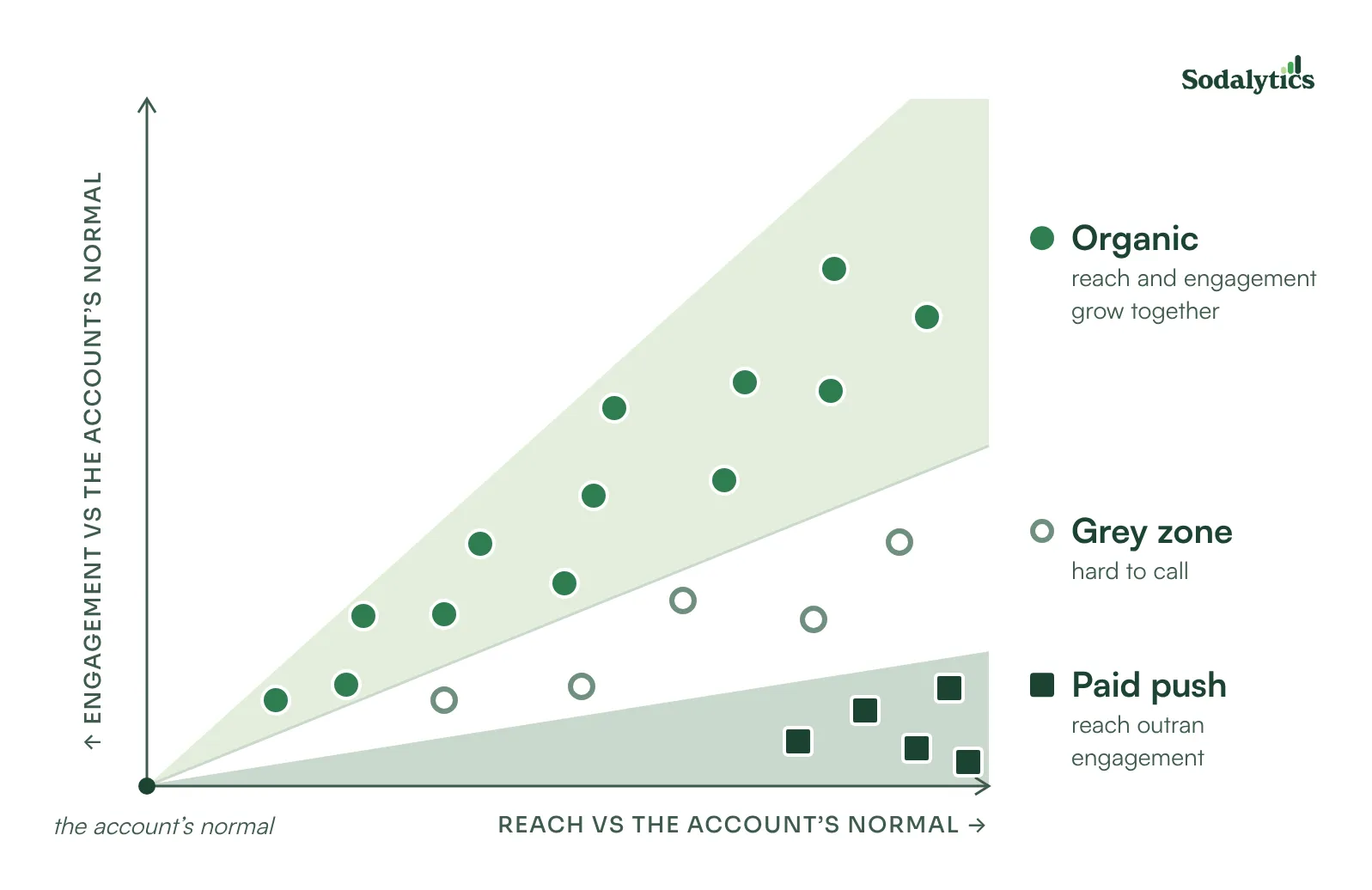 Diagram: three zones fan out from the account’s normal. Reach against the account’s normal on the horizontal axis, engagement against the account’s normal on the vertical axis. Organic posts sit in the steep zone, paid pushes in the flat zone along the bottom, a grey zone in between.