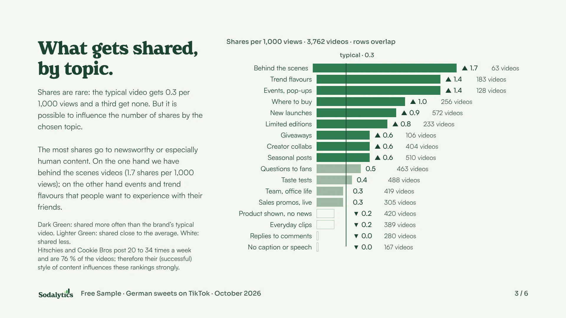 Example slide 3: a bar chart of shares per 1,000 views by topic.