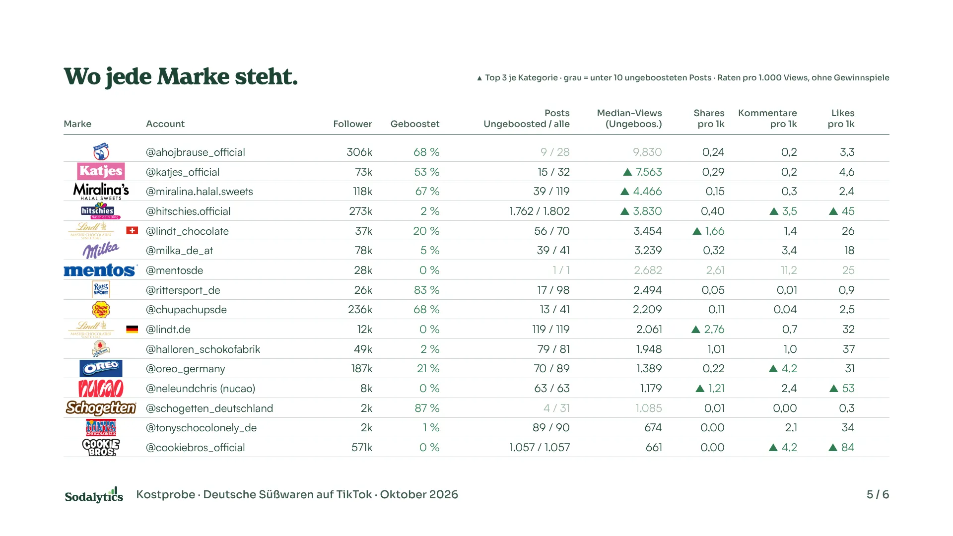 Beispielfolie 5: eine Rangliste aller 16 Marken-Accounts.