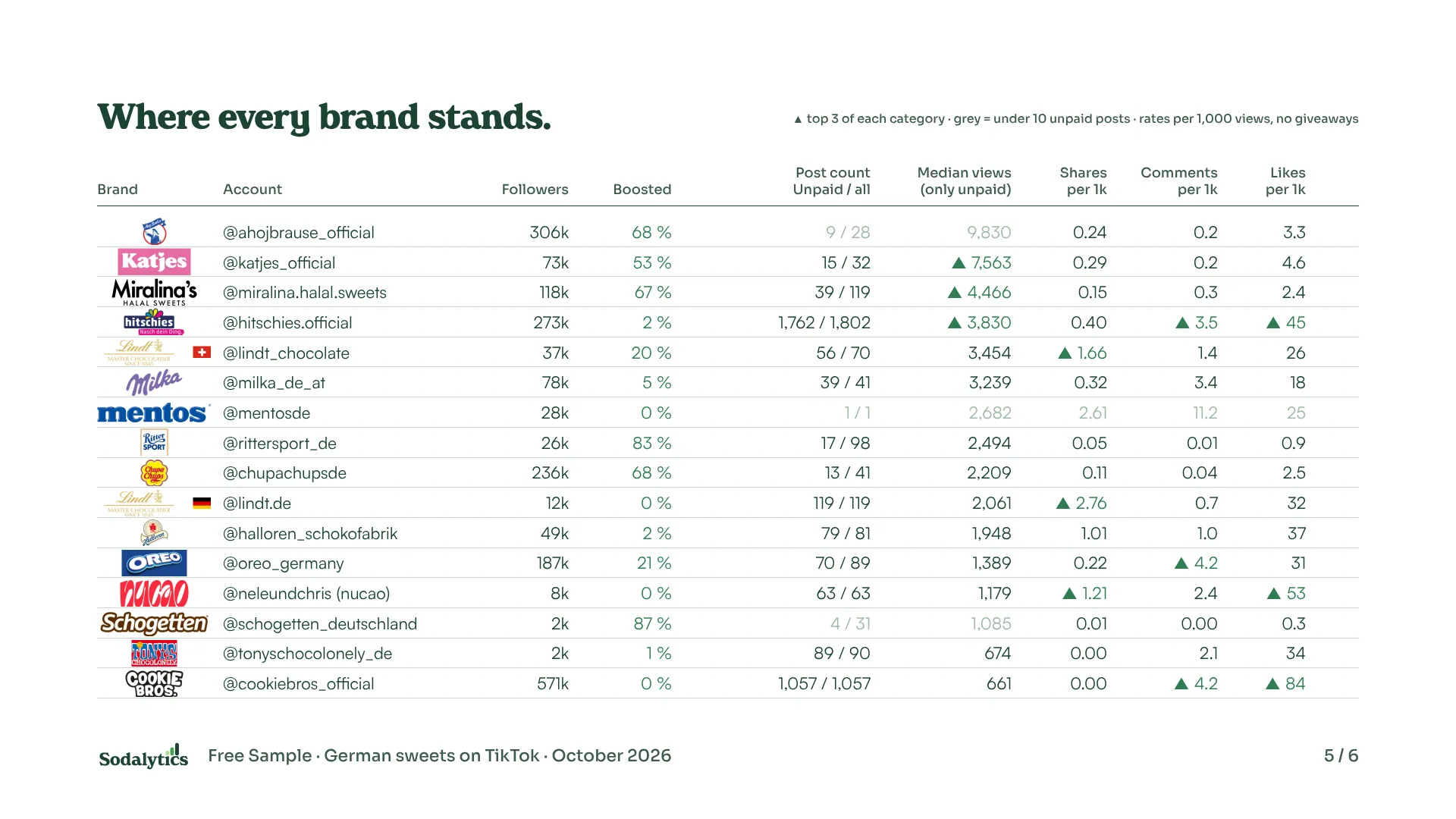 Example slide 5: a ranking table of all 16 brand accounts.